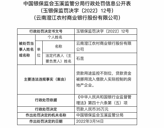 因贷款用途监控不到位等，云南澄江农商行被罚35万