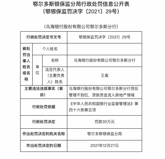 因贷后管理不到位等，乌海银行鄂尔多斯分行被罚30万