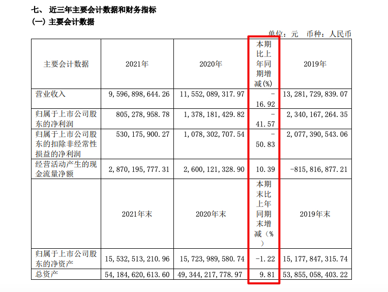 中华企业2021年归母净利减少41.6% 房地产板块营收同比减少18.8%