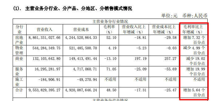 中华企业2021年归母净利减少41.6% 房地产板块营收同比减少18.8%