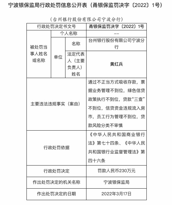 因通过不正当方式吸收存款等，台州银行宁波分行被罚230万