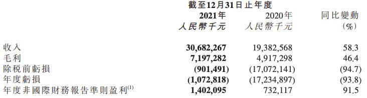 京东健康2021年营收增长58.3%亏损收窄93.8%，毛利率下降1.9个百分点