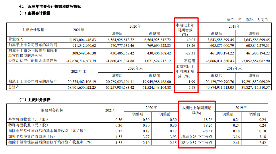 上海城投控股2021年股东净利增长18.3% 总负债同比增长16.1%