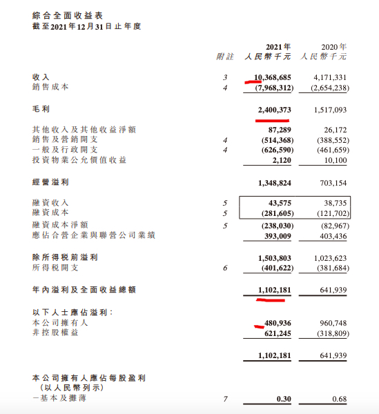 港龙中国地产增收不增利：2021年收益增加149% 归母净利减少近五成