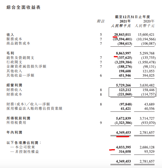 碧桂园服务2021年股东应占利润增幅约50.2% 毛利率30.7%