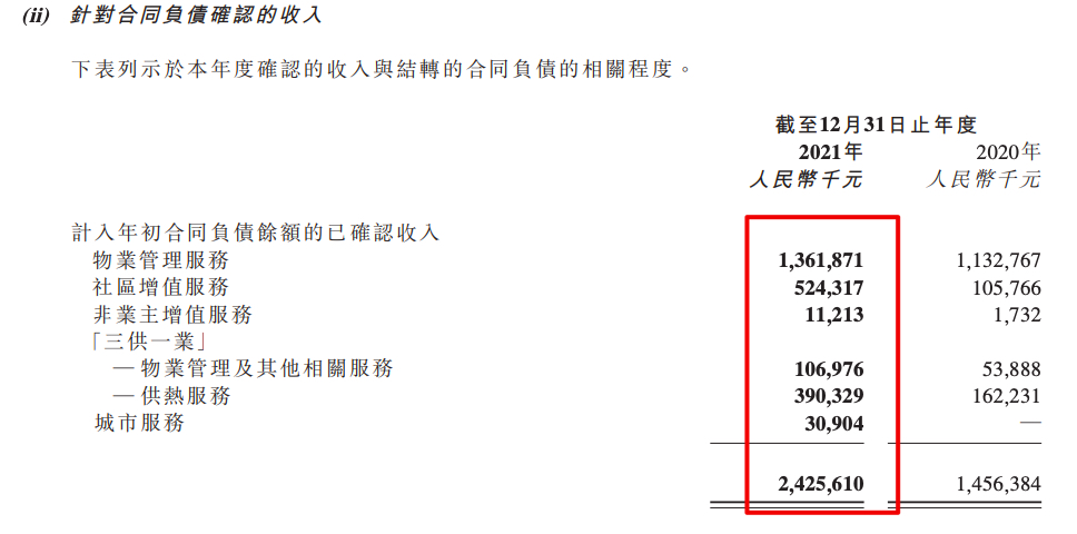 碧桂园服务2021年股东应占利润增幅约50.2% 毛利率30.7%