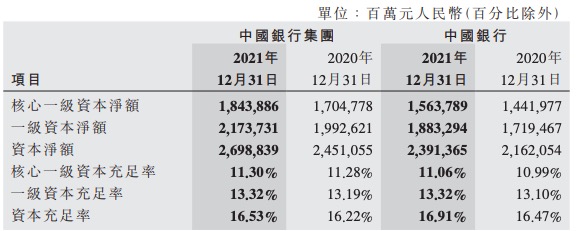 中国银行2021年日赚5.9亿元，不良率下降0.13个百分点，拟十派2.21元