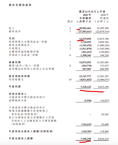 宝龙地产2021年归母净利同比降1.7% 资本开支同比增196.2%