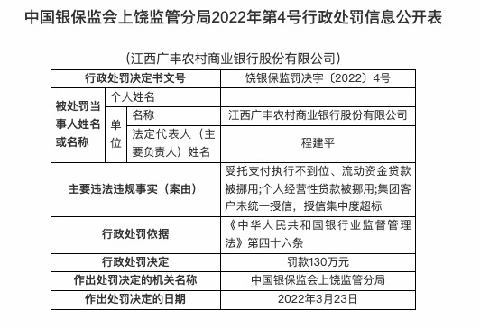 因授信集中度超标等，江西广丰农商行被罚130万