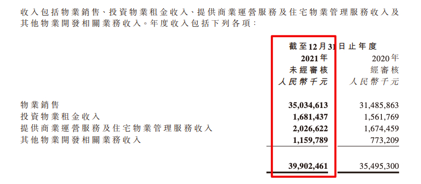 宝龙地产2021年归母净利同比降1.7% 资本开支同比增196.2%