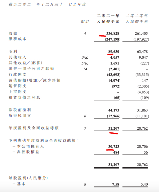 烨星集团2021年收益同比增长28.8% 毛利率26.6%