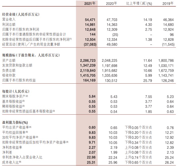 浙商银行2021年营收544.7亿元增长14%，不良率上升拨备覆盖率下滑