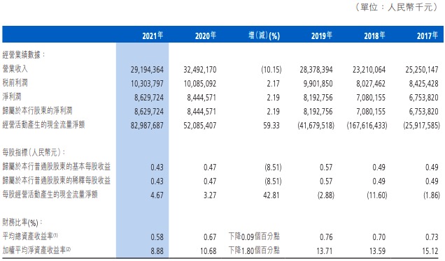 渤海银行：2021年净利润86.30亿元同比增长2.19%