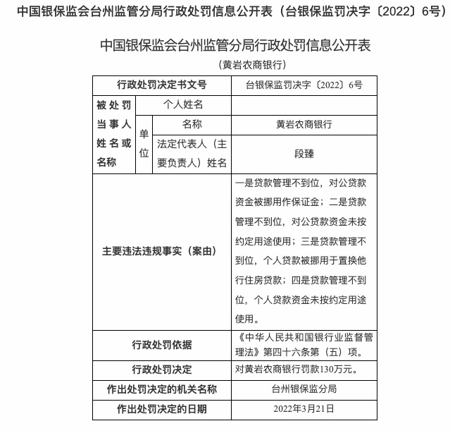 因对公贷款资金被挪用作保证金等，黄岩农商行被罚130万