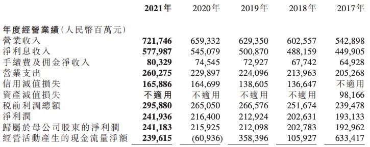 农业银行2021年净利润2419亿元增长11.8%，总资产突破29万亿元