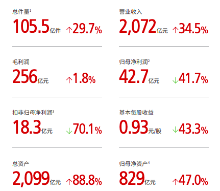 顺丰控股2021年度实现营收2071.87亿元 同比增长34.55%