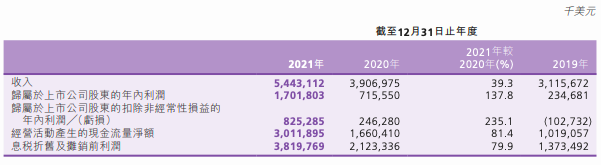 中芯国际2021年年报净利17.75亿美元 同比增长165.31%