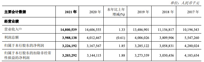 郑州银行2021年净利增长1.85%低于银行业<span class=