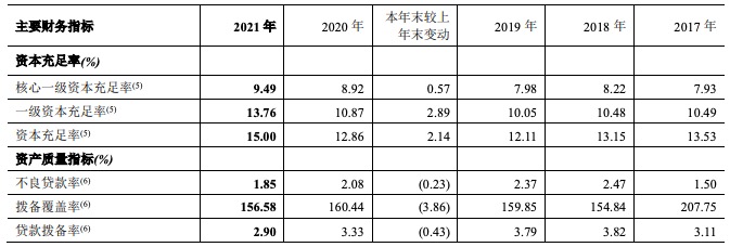 郑州银行2021年净利增长1.85%低于银行业<span class=