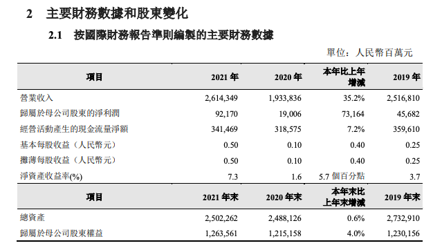 中国石油2021年净利润921.7亿增长逾730亿，天然气销售创历史新高