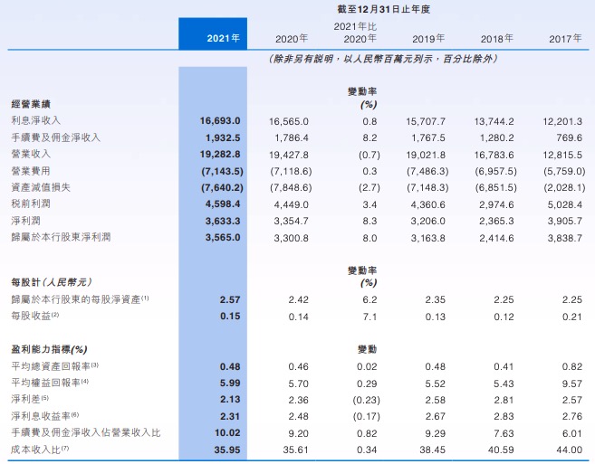 中原银行2021年营收192.83亿元下降0.7%，不良贷款率2.18%