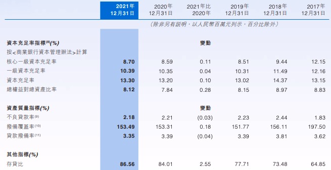 中原银行2021年营收192.83亿元下降0.7%，不良贷款率2.18%