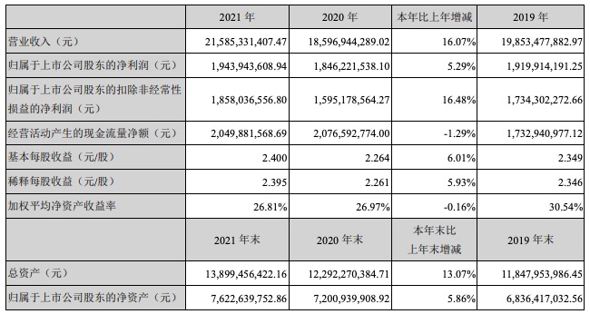 苏泊尔2021年业绩双增：营收增长16%净利增长5.3%，拟10派19.3元