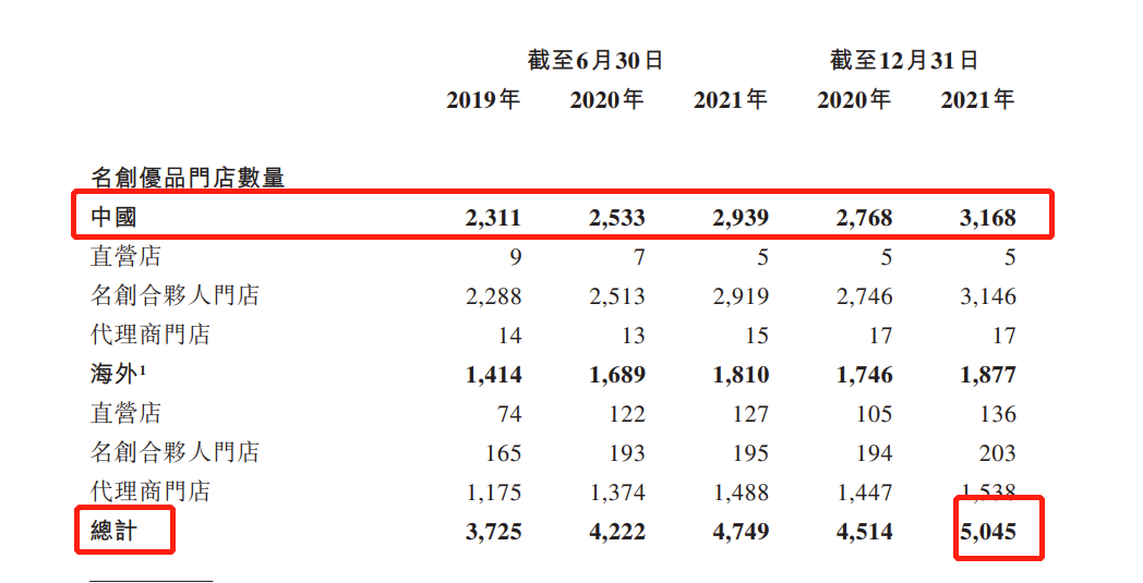 名创优品递表港交所：寻求在港双重上市 去年下半年扭亏，净利润3.39亿