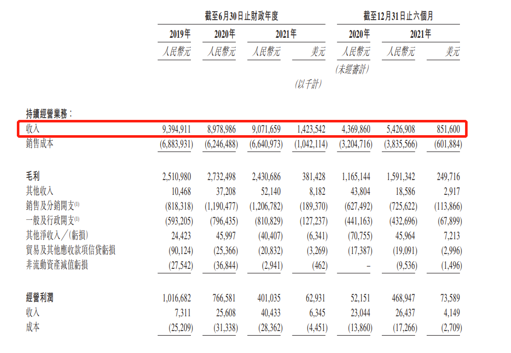 名创优品递表港交所：寻求在港双重上市 去年下半年扭亏，净利润3.39亿