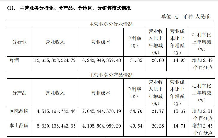 重庆啤酒2021年净利润11.7亿增长38%，高档产品收入47亿