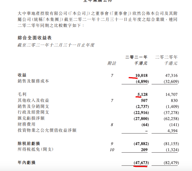 大中华地产控股：2021年营收同比减少78.8% 公司拥有人应占亏4767.3万港元