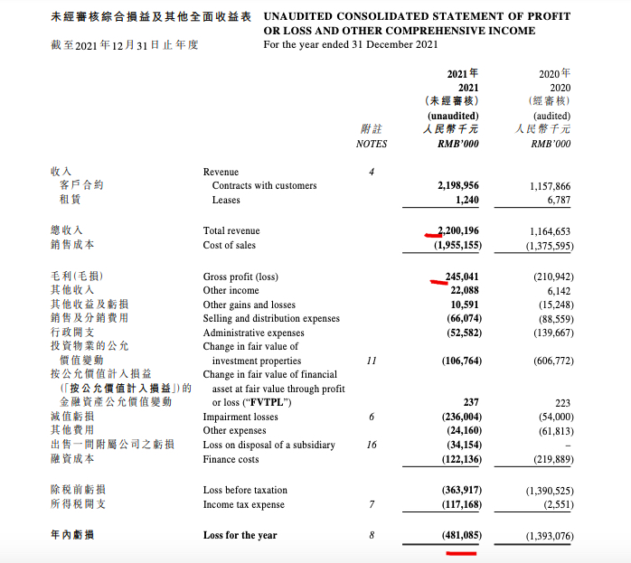 福晟国际2021年营收同比增89.9%归母净亏收窄至5.73亿元