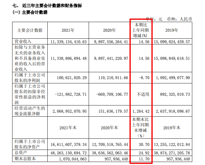 锦江酒店2021年营收同比增长14.6% 净利率微增至2.64%