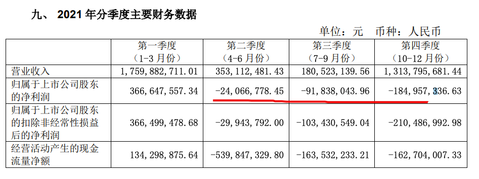 珠江股份2021年营收增加45.8% 四季度亏损有持续扩大趋势