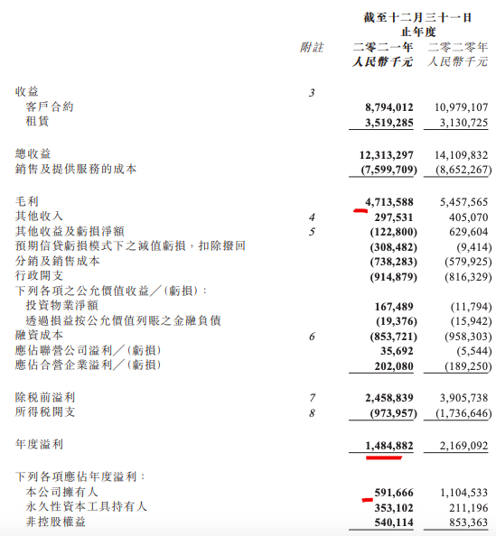 大悦城地产：2021年归母净利润下降46.4% 毛利率微降