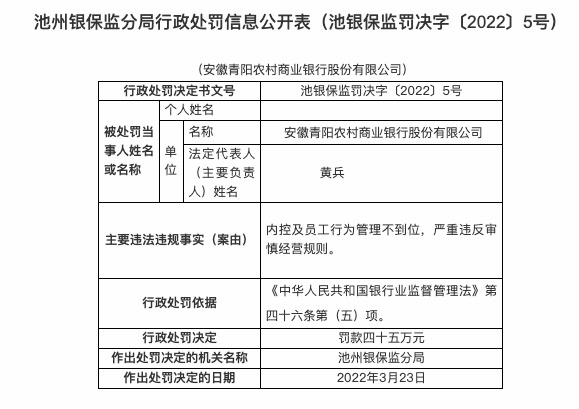 因内控及员工行为管理不到位等，安徽青阳农商行被罚45万