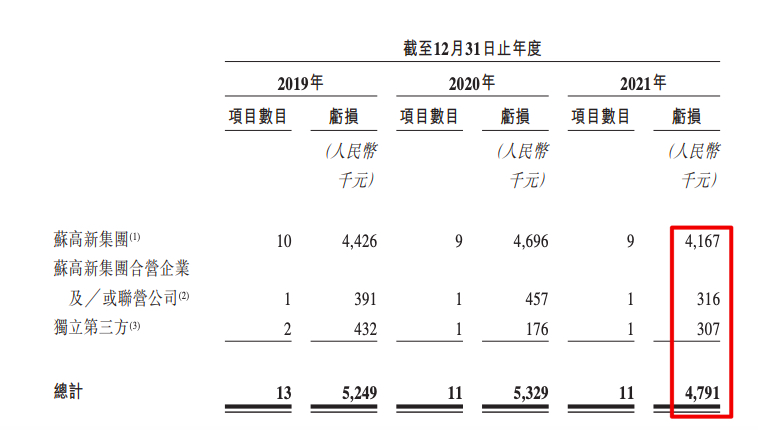苏新美好生活再递招股书：地方国资背景 年收益4.62亿元净利率仅12.2%