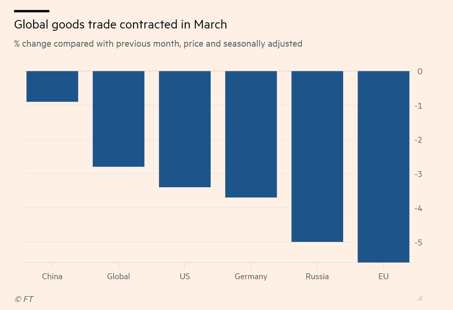 欧盟最惨！俄乌冲突重挫集装箱货运 全球贸易大幅下降2.8%