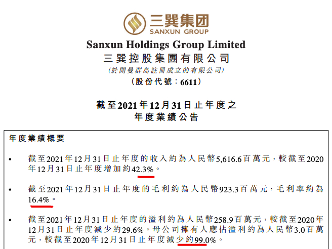 三巽集团2021年归净利同比减少约99% 少数股东损益暴增576.7%