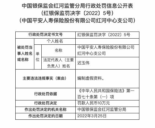 因编制虚假资料，平安寿险红河中心支公司被罚10万
