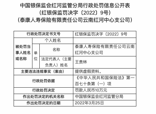 因提供虚假资料，泰康人寿云南红河支公司被罚10万