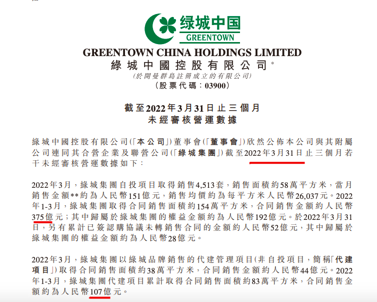 绿城中国前3月销售额同比下降27.8%至482亿元