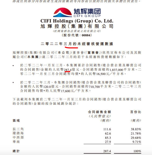 旭辉控股前3月销售额287.4亿 3月份新增两地块