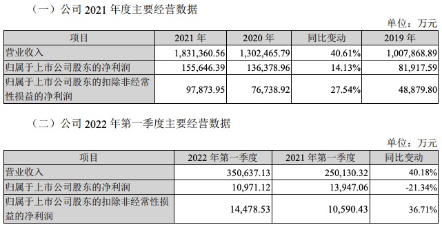 科大讯飞一季度净利下降21.34%，投资寒武纪、三人行等亏损1.54亿元