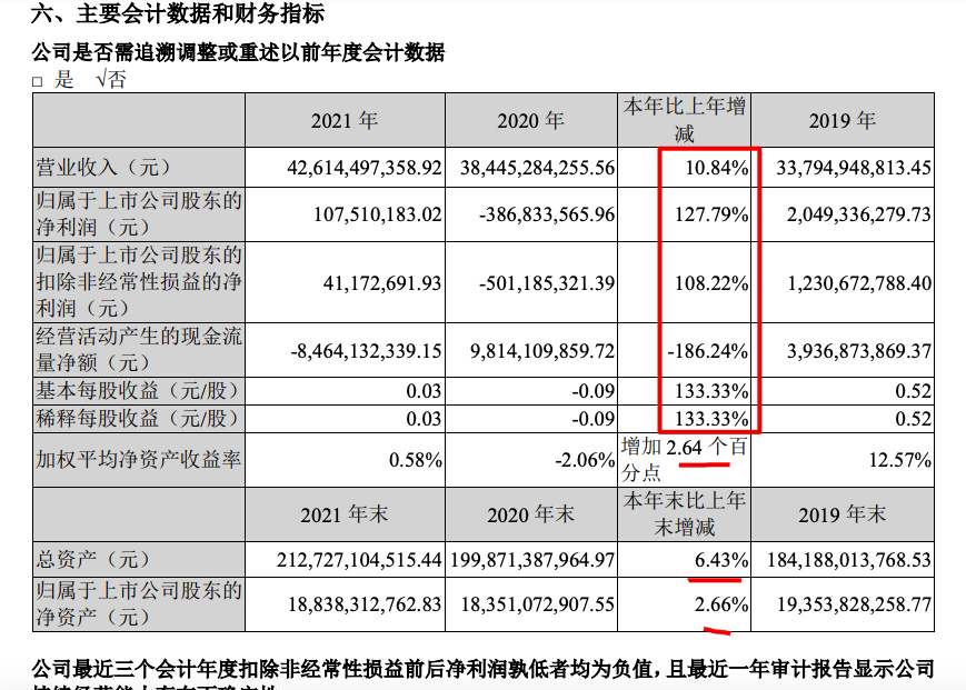 大悦城2021年扭亏为盈：营收增10.8% 毛利率跌至五年新低至27.4%