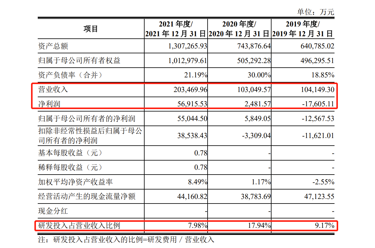 燕东微科创板IPO：扣非连亏两年 曾因擅自闲置工业固体废物污染环境防治场所被处罚