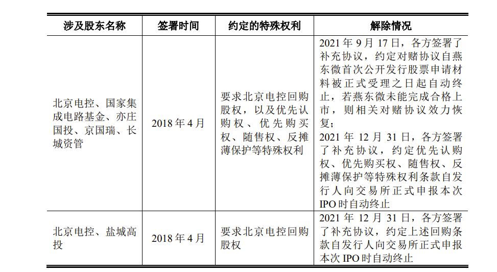 燕东微科创板IPO：扣非连亏两年 曾因擅自闲置工业固体废物污染环境防治场所被处罚