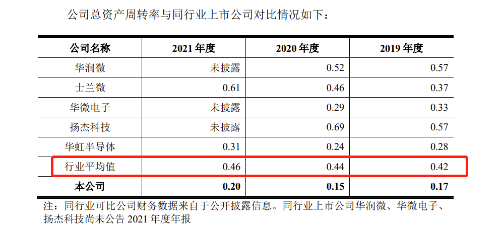 燕东微科创板IPO：扣非连亏两年 曾因擅自闲置工业固体废物污染环境防治场所被处罚