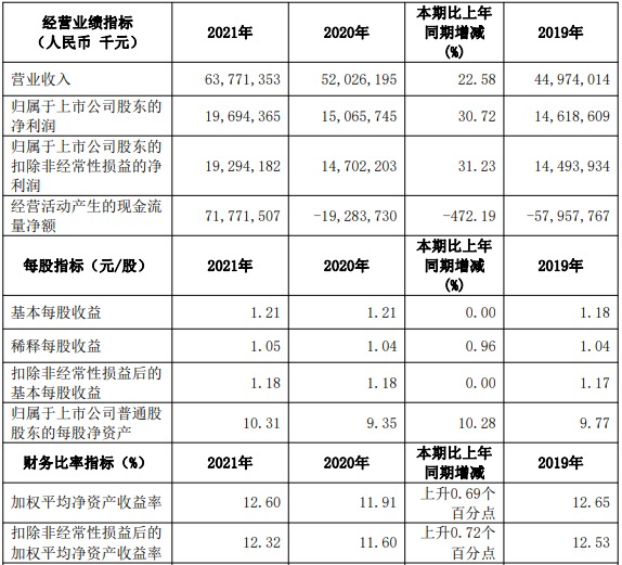 江苏银行2021年净利润同比增长超30％，资本充足率全面下滑