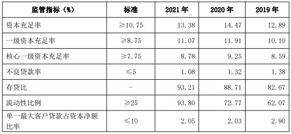 江苏银行2021年净利润同比增长超30％，资本充足率全面下滑